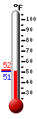 Currently: 51.7, Max: 52.0, Min: 51.7