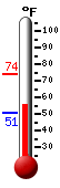 Currently: 54.7, Max: 74.2, Min: 50.5