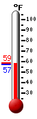Currently: 57.5, Max: 58.7, Min: 57.5
