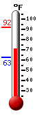 Currently: 72.9, Max: 92.3, Min: 62.9