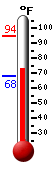 Currently: 75.7, Max: 94.4, Min: 68.1