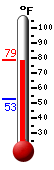 Currently: 78.0, Max: 78.6, Min: 52.8