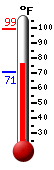 Currently: 79.0, Max: 99.0, Min: 70.6