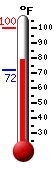 Currently: 80.4, Max: 99.8, Min: 72.3