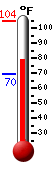 Currently: 80.5, Max: 104.4, Min: 69.6