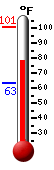 Currently: 81.3, Max: 100.9, Min: 63.1