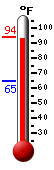 Currently: 93.2, Max: 94.1, Min: 65.0