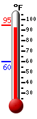 Currently: 93.8, Max: 95.0, Min: 60.1