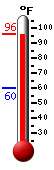 Currently: 95.3, Max: 95.0, Min: 59.9