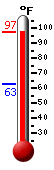 Currently: 97.4, Max: 99.9, Min: 66.4
